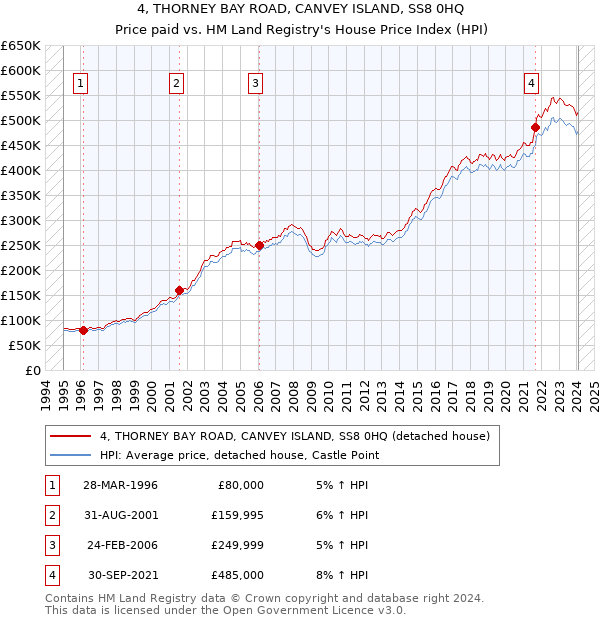 4, THORNEY BAY ROAD, CANVEY ISLAND, SS8 0HQ: Price paid vs HM Land Registry's House Price Index