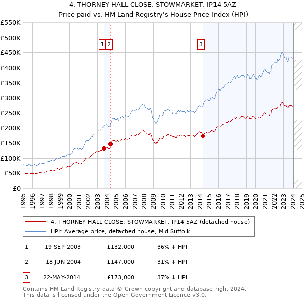 4, THORNEY HALL CLOSE, STOWMARKET, IP14 5AZ: Price paid vs HM Land Registry's House Price Index