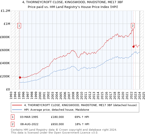 4, THORNEYCROFT CLOSE, KINGSWOOD, MAIDSTONE, ME17 3BF: Price paid vs HM Land Registry's House Price Index
