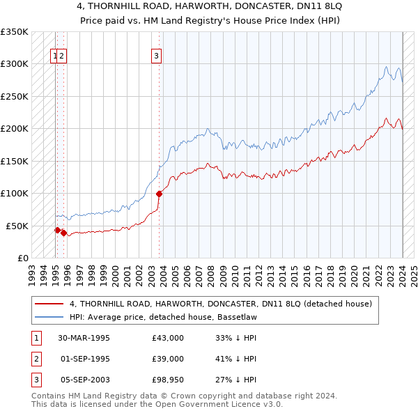 4, THORNHILL ROAD, HARWORTH, DONCASTER, DN11 8LQ: Price paid vs HM Land Registry's House Price Index