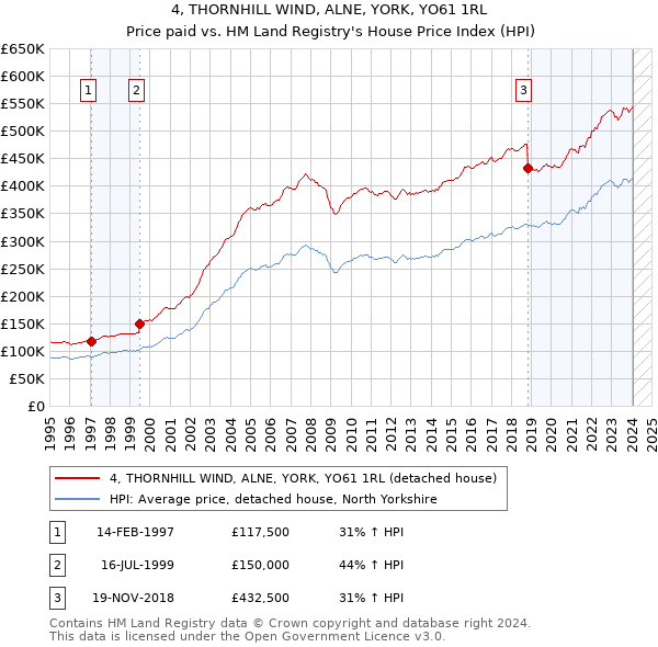 4, THORNHILL WIND, ALNE, YORK, YO61 1RL: Price paid vs HM Land Registry's House Price Index