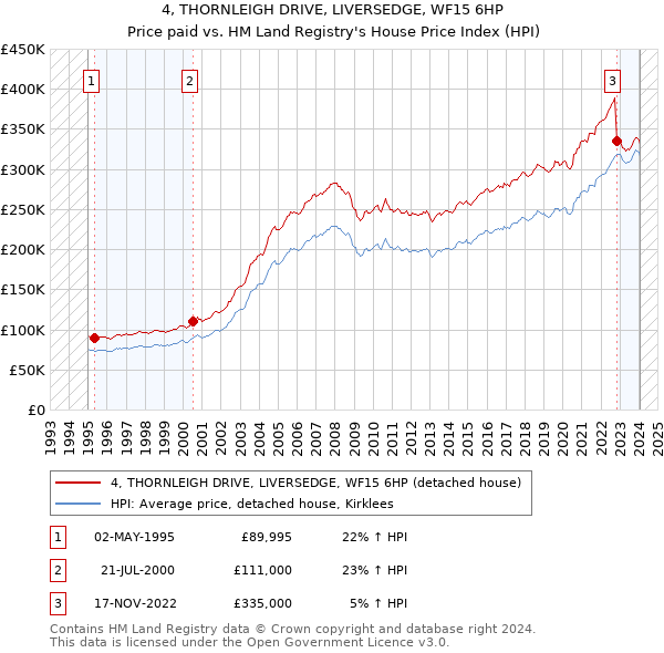 4, THORNLEIGH DRIVE, LIVERSEDGE, WF15 6HP: Price paid vs HM Land Registry's House Price Index
