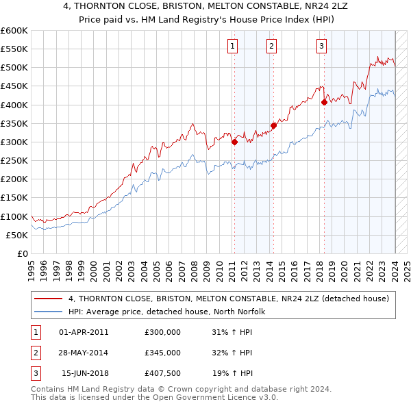 4, THORNTON CLOSE, BRISTON, MELTON CONSTABLE, NR24 2LZ: Price paid vs HM Land Registry's House Price Index