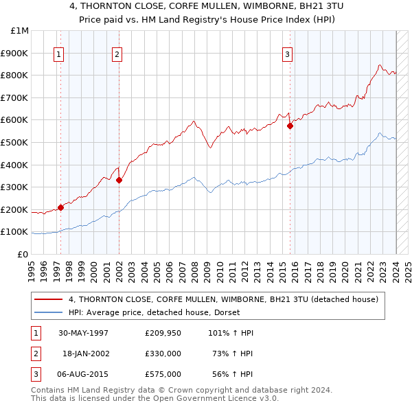 4, THORNTON CLOSE, CORFE MULLEN, WIMBORNE, BH21 3TU: Price paid vs HM Land Registry's House Price Index