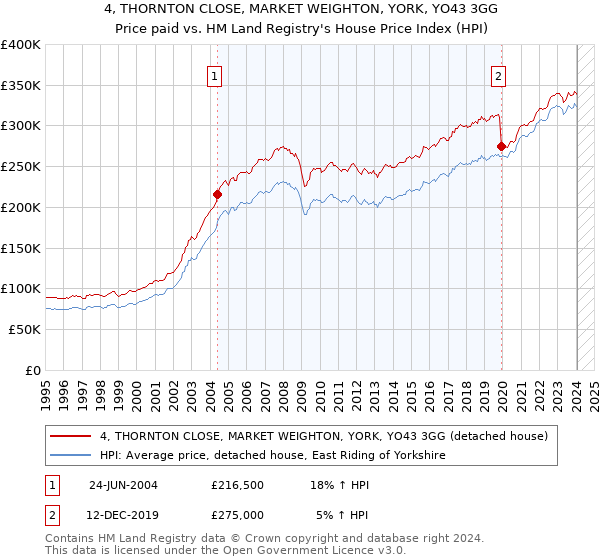 4, THORNTON CLOSE, MARKET WEIGHTON, YORK, YO43 3GG: Price paid vs HM Land Registry's House Price Index