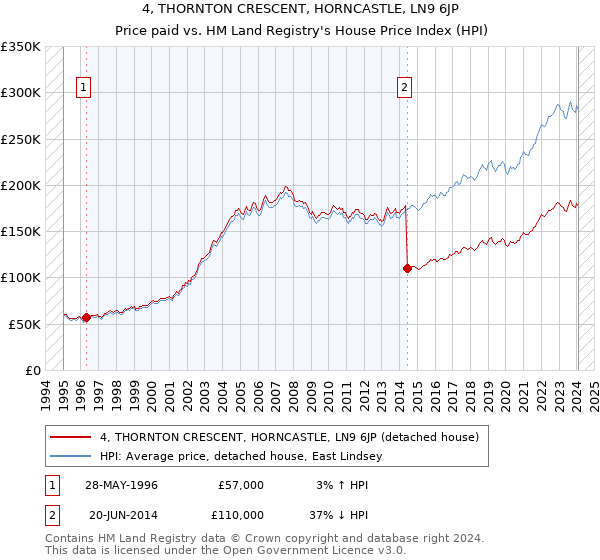 4, THORNTON CRESCENT, HORNCASTLE, LN9 6JP: Price paid vs HM Land Registry's House Price Index