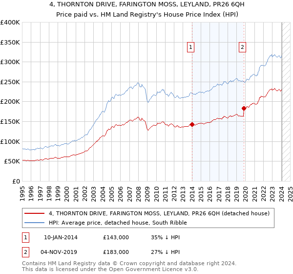4, THORNTON DRIVE, FARINGTON MOSS, LEYLAND, PR26 6QH: Price paid vs HM Land Registry's House Price Index
