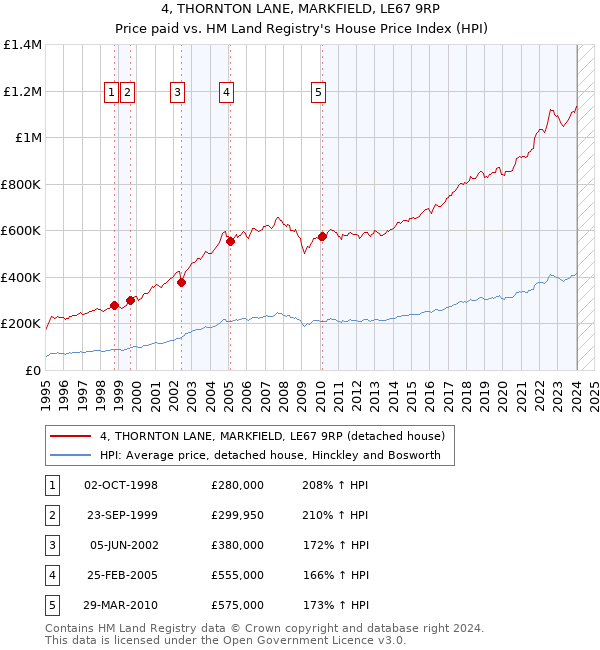4, THORNTON LANE, MARKFIELD, LE67 9RP: Price paid vs HM Land Registry's House Price Index