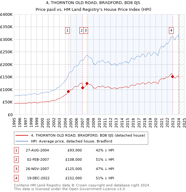 4, THORNTON OLD ROAD, BRADFORD, BD8 0JS: Price paid vs HM Land Registry's House Price Index