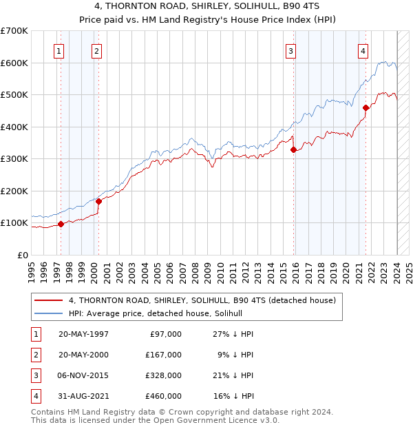 4, THORNTON ROAD, SHIRLEY, SOLIHULL, B90 4TS: Price paid vs HM Land Registry's House Price Index