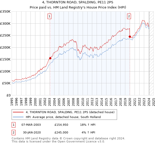 4, THORNTON ROAD, SPALDING, PE11 2PS: Price paid vs HM Land Registry's House Price Index