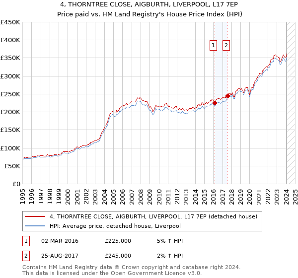 4, THORNTREE CLOSE, AIGBURTH, LIVERPOOL, L17 7EP: Price paid vs HM Land Registry's House Price Index
