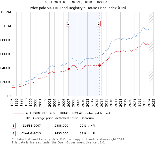 4, THORNTREE DRIVE, TRING, HP23 4JE: Price paid vs HM Land Registry's House Price Index