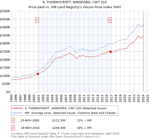 4, THORNYCROFT, WINSFORD, CW7 2LR: Price paid vs HM Land Registry's House Price Index