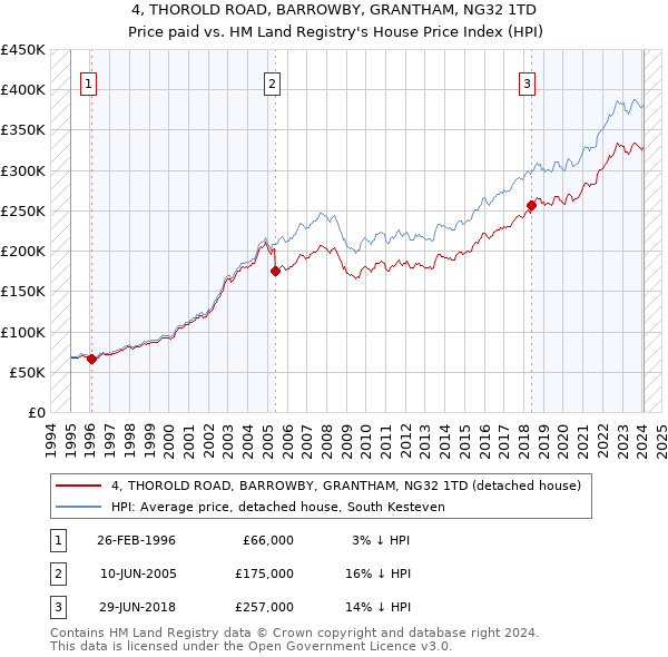 4, THOROLD ROAD, BARROWBY, GRANTHAM, NG32 1TD: Price paid vs HM Land Registry's House Price Index