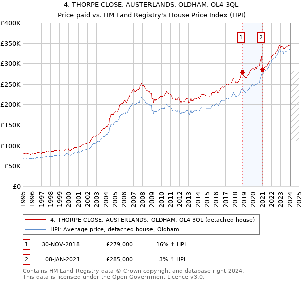 4, THORPE CLOSE, AUSTERLANDS, OLDHAM, OL4 3QL: Price paid vs HM Land Registry's House Price Index