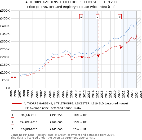 4, THORPE GARDENS, LITTLETHORPE, LEICESTER, LE19 2LD: Price paid vs HM Land Registry's House Price Index