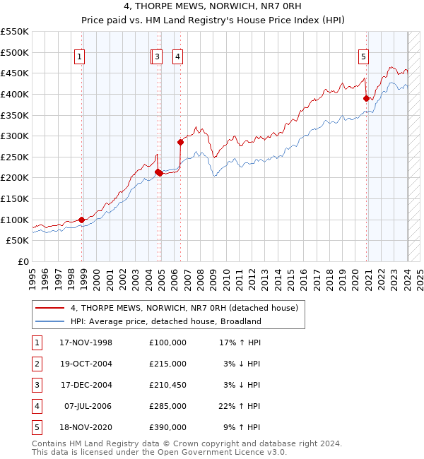 4, THORPE MEWS, NORWICH, NR7 0RH: Price paid vs HM Land Registry's House Price Index