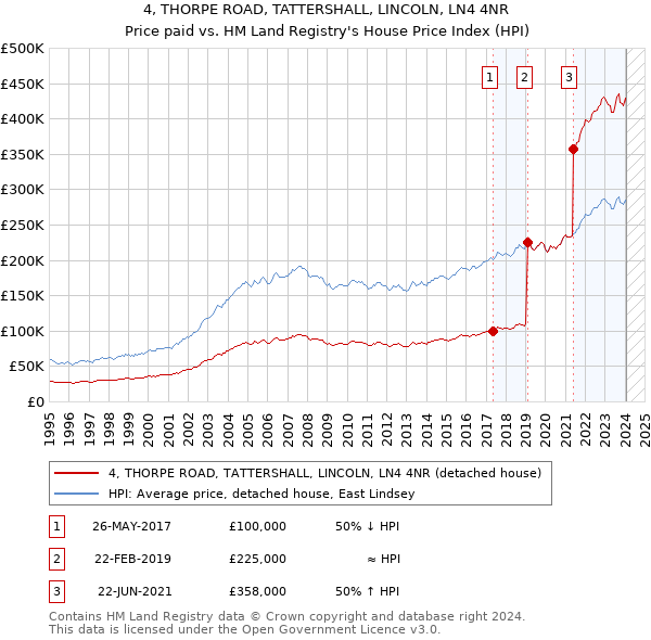 4, THORPE ROAD, TATTERSHALL, LINCOLN, LN4 4NR: Price paid vs HM Land Registry's House Price Index