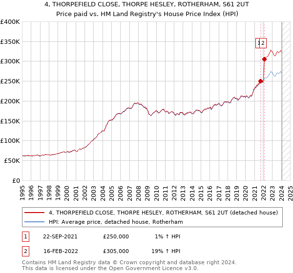 4, THORPEFIELD CLOSE, THORPE HESLEY, ROTHERHAM, S61 2UT: Price paid vs HM Land Registry's House Price Index