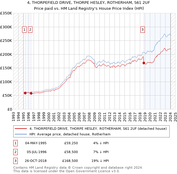 4, THORPEFIELD DRIVE, THORPE HESLEY, ROTHERHAM, S61 2UF: Price paid vs HM Land Registry's House Price Index