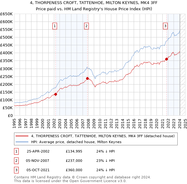 4, THORPENESS CROFT, TATTENHOE, MILTON KEYNES, MK4 3FF: Price paid vs HM Land Registry's House Price Index