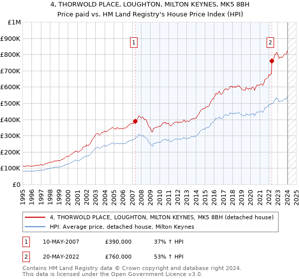 4, THORWOLD PLACE, LOUGHTON, MILTON KEYNES, MK5 8BH: Price paid vs HM Land Registry's House Price Index