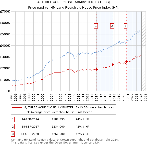 4, THREE ACRE CLOSE, AXMINSTER, EX13 5GJ: Price paid vs HM Land Registry's House Price Index