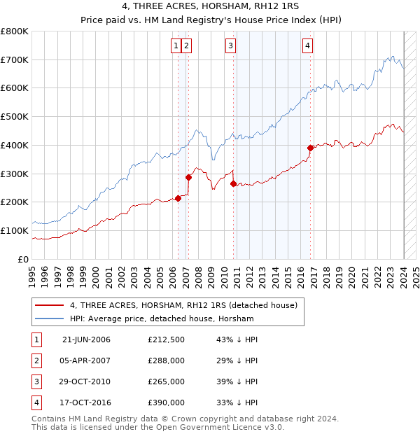4, THREE ACRES, HORSHAM, RH12 1RS: Price paid vs HM Land Registry's House Price Index