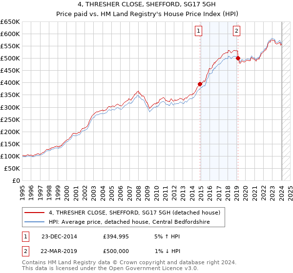 4, THRESHER CLOSE, SHEFFORD, SG17 5GH: Price paid vs HM Land Registry's House Price Index