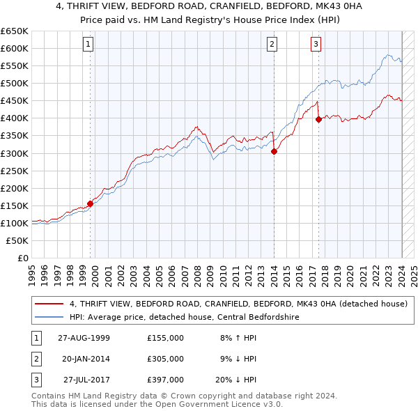 4, THRIFT VIEW, BEDFORD ROAD, CRANFIELD, BEDFORD, MK43 0HA: Price paid vs HM Land Registry's House Price Index