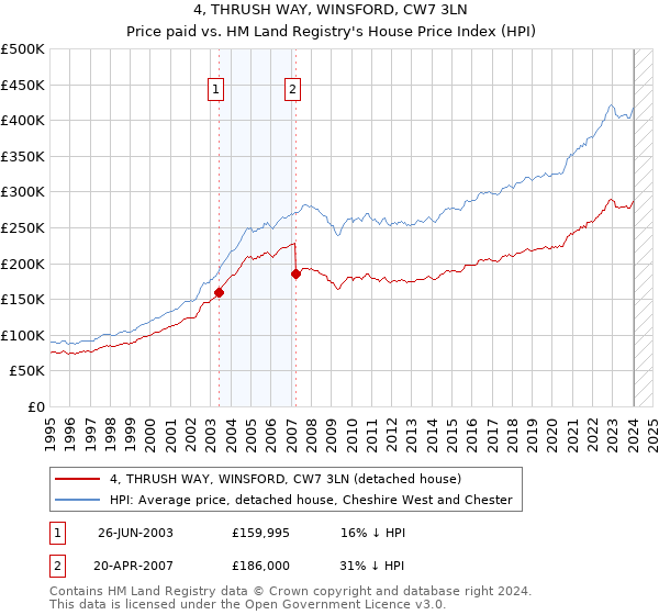 4, THRUSH WAY, WINSFORD, CW7 3LN: Price paid vs HM Land Registry's House Price Index