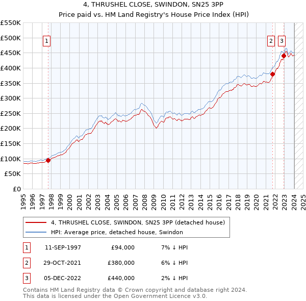 4, THRUSHEL CLOSE, SWINDON, SN25 3PP: Price paid vs HM Land Registry's House Price Index