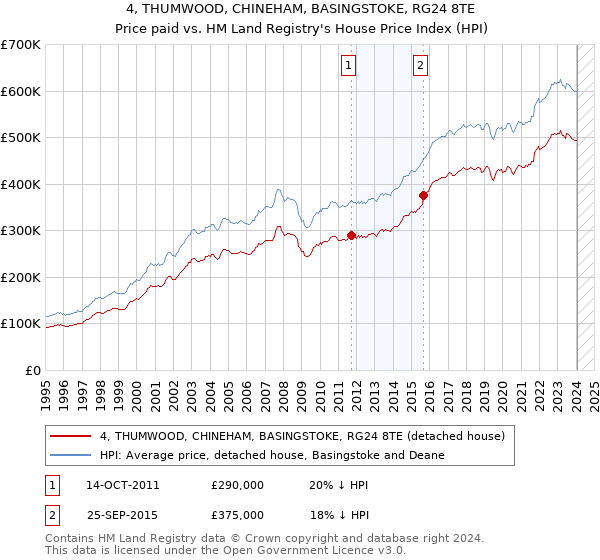 4, THUMWOOD, CHINEHAM, BASINGSTOKE, RG24 8TE: Price paid vs HM Land Registry's House Price Index