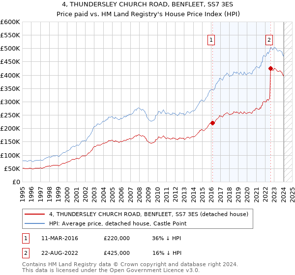 4, THUNDERSLEY CHURCH ROAD, BENFLEET, SS7 3ES: Price paid vs HM Land Registry's House Price Index