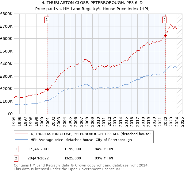 4, THURLASTON CLOSE, PETERBOROUGH, PE3 6LD: Price paid vs HM Land Registry's House Price Index