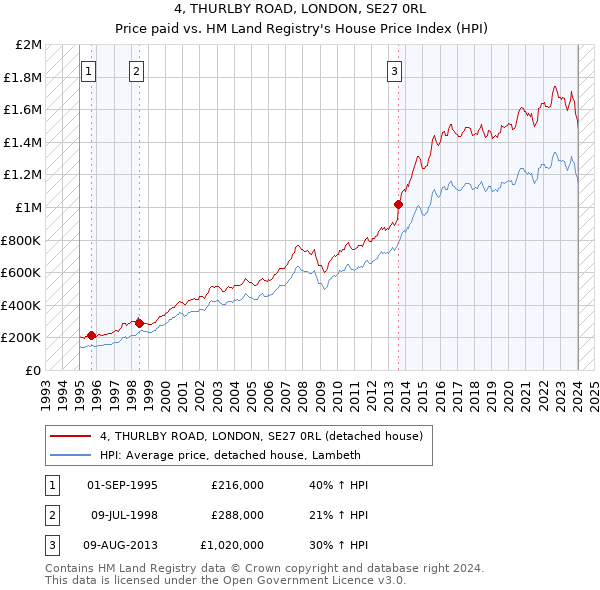 4, THURLBY ROAD, LONDON, SE27 0RL: Price paid vs HM Land Registry's House Price Index