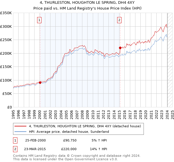 4, THURLESTON, HOUGHTON LE SPRING, DH4 4XY: Price paid vs HM Land Registry's House Price Index