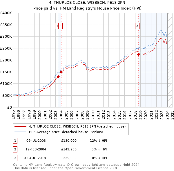 4, THURLOE CLOSE, WISBECH, PE13 2PN: Price paid vs HM Land Registry's House Price Index
