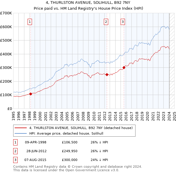 4, THURLSTON AVENUE, SOLIHULL, B92 7NY: Price paid vs HM Land Registry's House Price Index