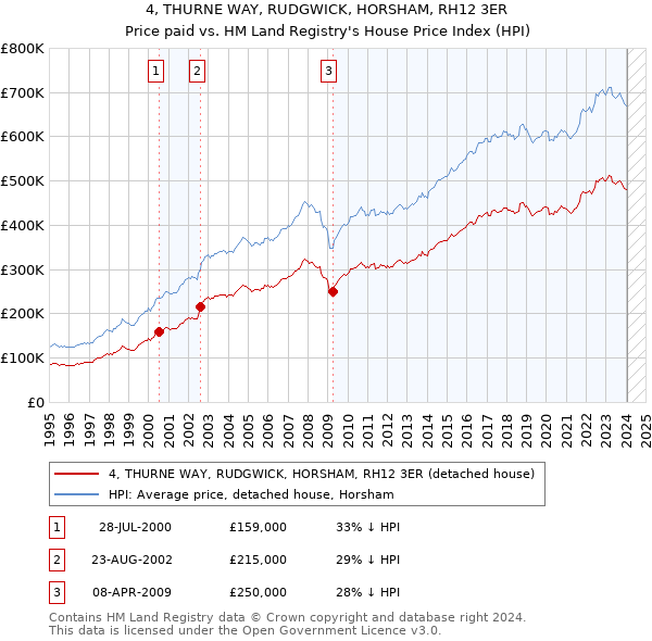 4, THURNE WAY, RUDGWICK, HORSHAM, RH12 3ER: Price paid vs HM Land Registry's House Price Index