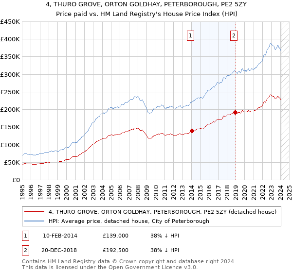 4, THURO GROVE, ORTON GOLDHAY, PETERBOROUGH, PE2 5ZY: Price paid vs HM Land Registry's House Price Index