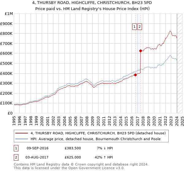 4, THURSBY ROAD, HIGHCLIFFE, CHRISTCHURCH, BH23 5PD: Price paid vs HM Land Registry's House Price Index