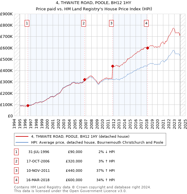 4, THWAITE ROAD, POOLE, BH12 1HY: Price paid vs HM Land Registry's House Price Index