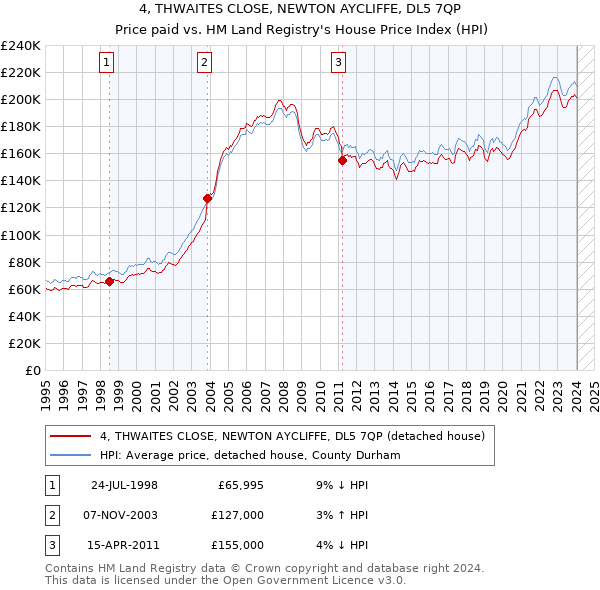 4, THWAITES CLOSE, NEWTON AYCLIFFE, DL5 7QP: Price paid vs HM Land Registry's House Price Index