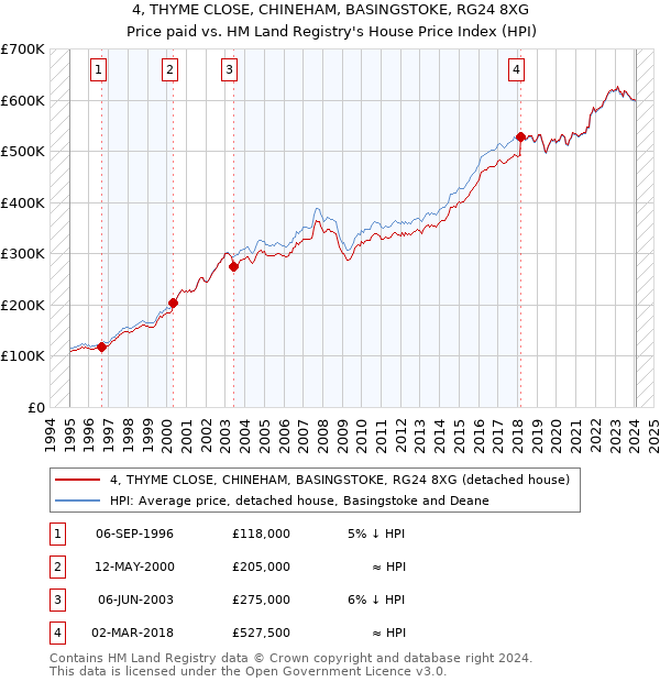 4, THYME CLOSE, CHINEHAM, BASINGSTOKE, RG24 8XG: Price paid vs HM Land Registry's House Price Index