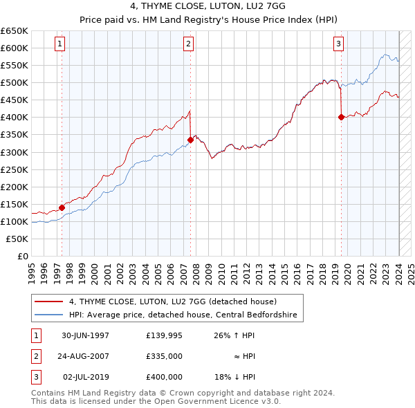 4, THYME CLOSE, LUTON, LU2 7GG: Price paid vs HM Land Registry's House Price Index