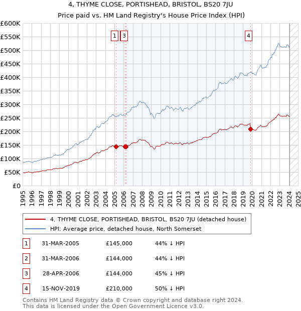 4, THYME CLOSE, PORTISHEAD, BRISTOL, BS20 7JU: Price paid vs HM Land Registry's House Price Index