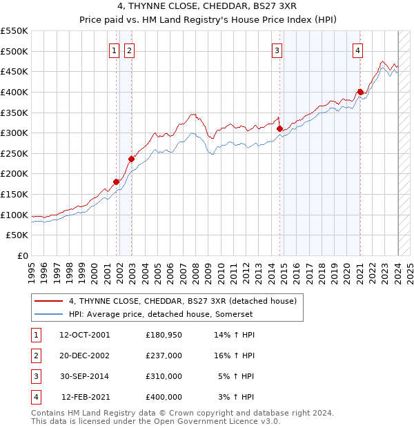 4, THYNNE CLOSE, CHEDDAR, BS27 3XR: Price paid vs HM Land Registry's House Price Index