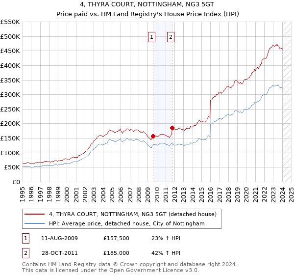 4, THYRA COURT, NOTTINGHAM, NG3 5GT: Price paid vs HM Land Registry's House Price Index